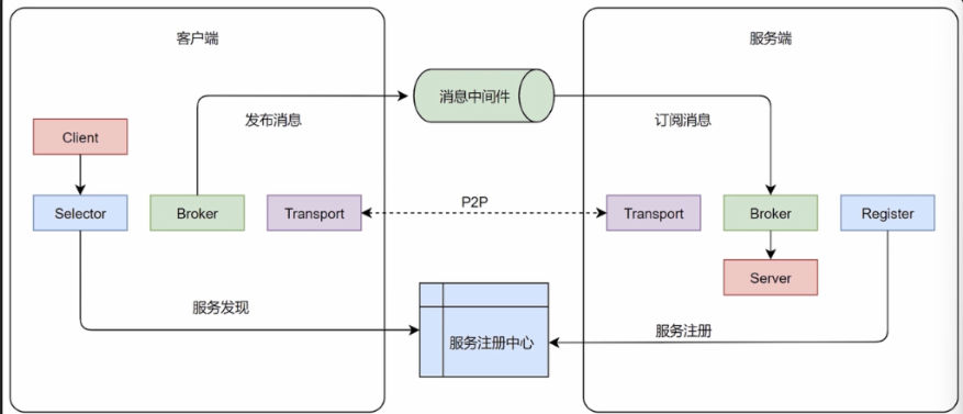 通信图